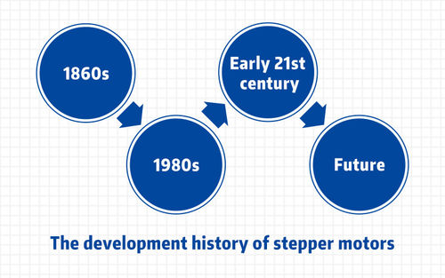 সম্পর্কে সর্বশেষ কোম্পানির খবর The development history of stepper motors.